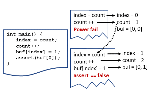 Consistency Problem