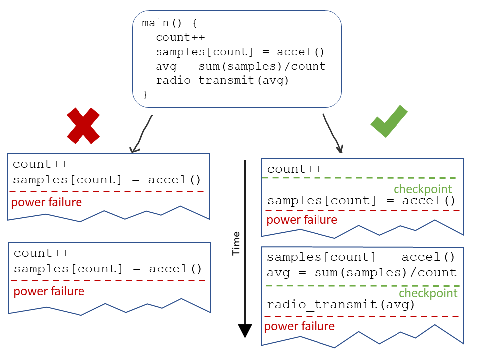 Forward Progress Problem